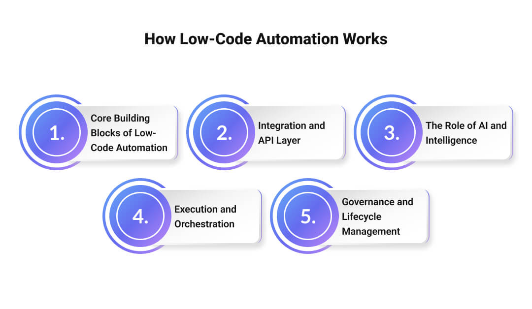 How Low-Code Automation Works
