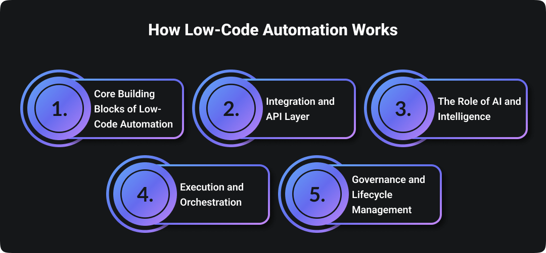 How Low-Code Automation Works