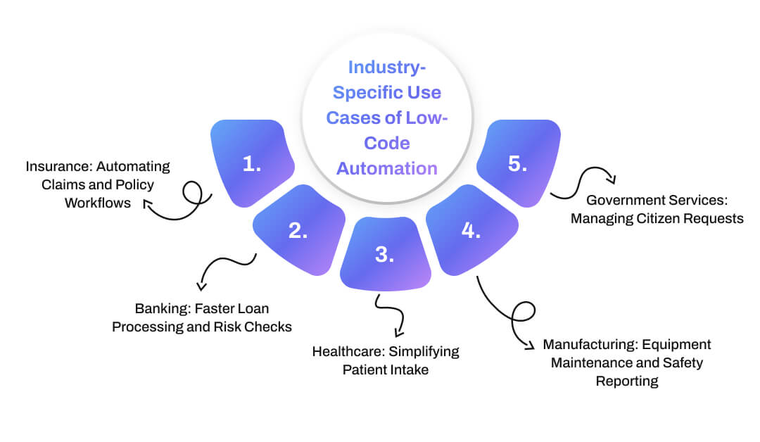 Industry-Specific Use Cases of Low-Code Automation