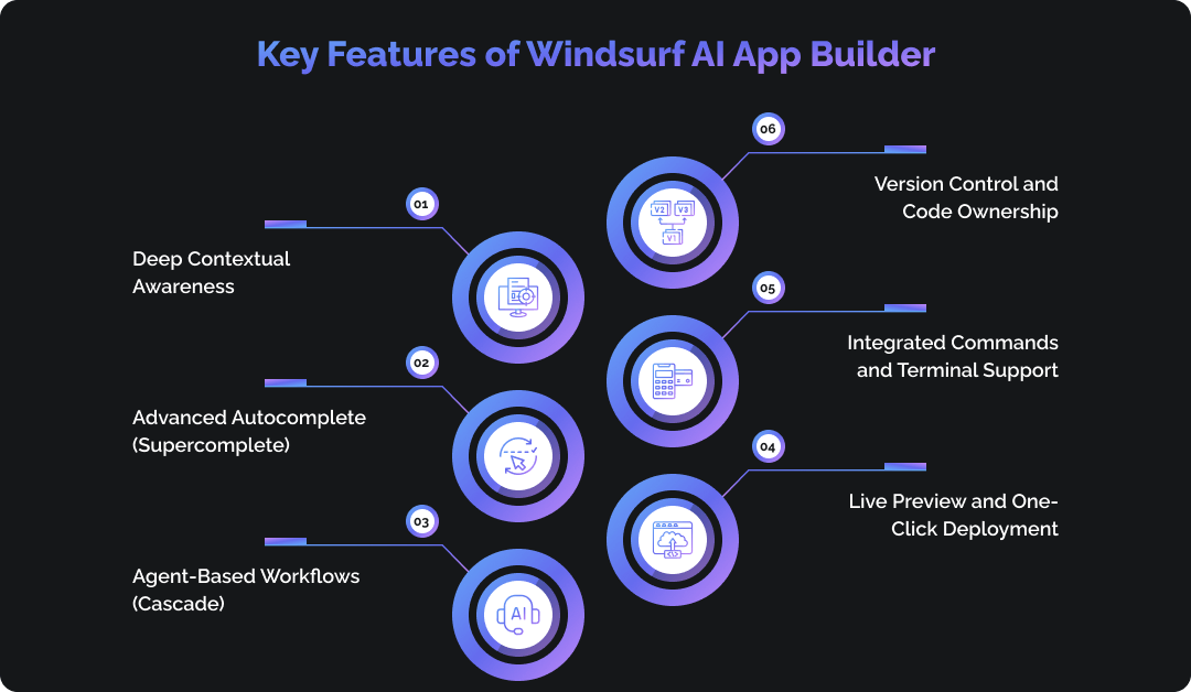 Key Features of Windsurf AI App Builder