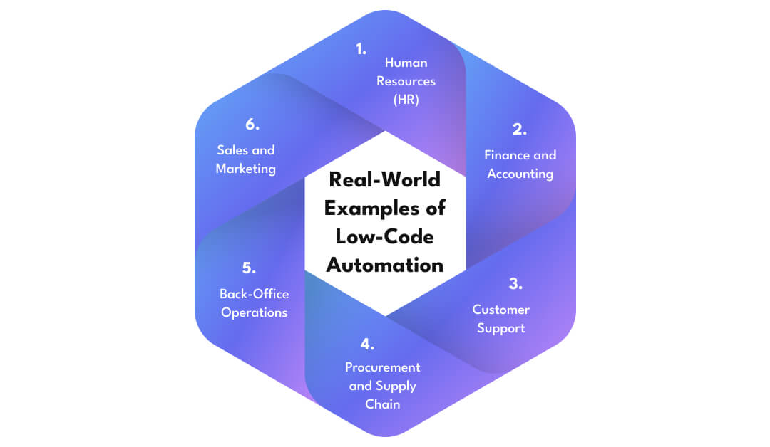 Real-World Examples of Low-Code Automation
