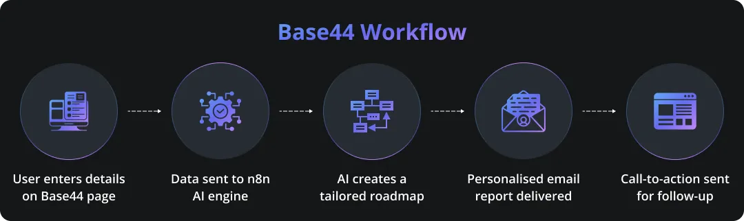 Base44 Workflow