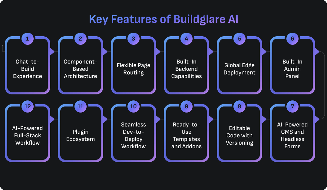 Key Features of Buildglare AI 