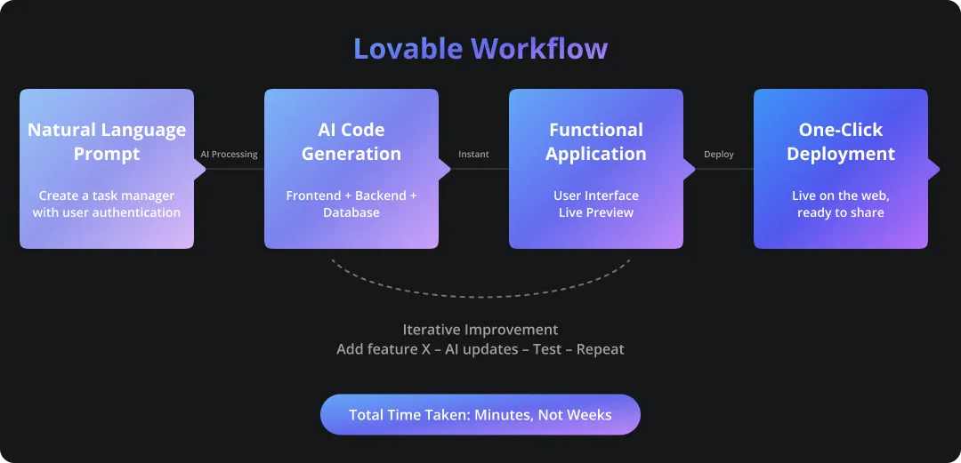 Lovable Workflow