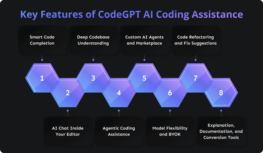 Key Features of CodeGPT AI Coding Assistance