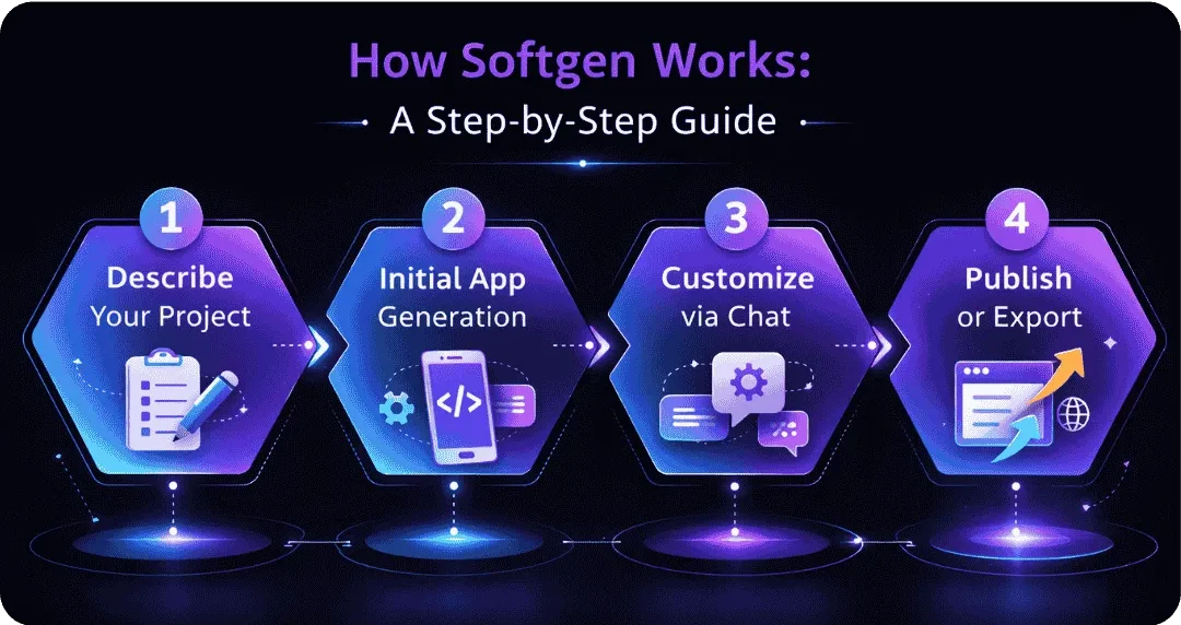 how Softgen work